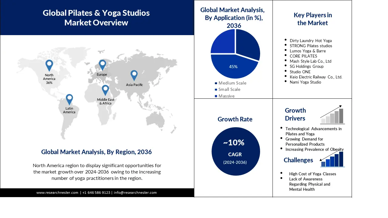 Europe Pilates & Yoga Studios Market Size, Growth & Forecast 2030