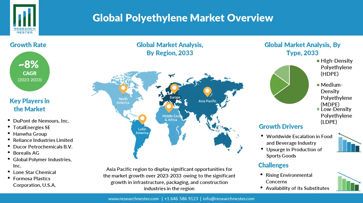 Polyethylene-Market