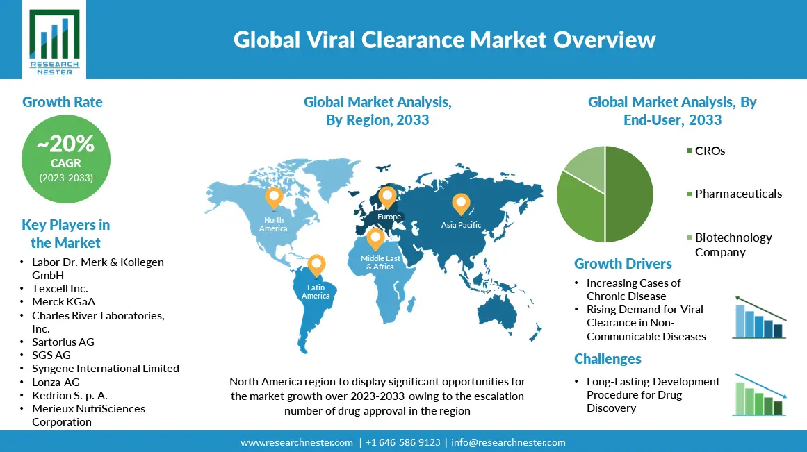 Viral-Clearance-Market