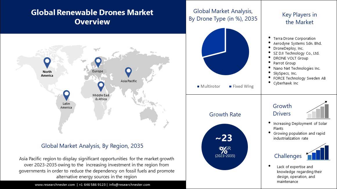 renewable-drone-market-scope