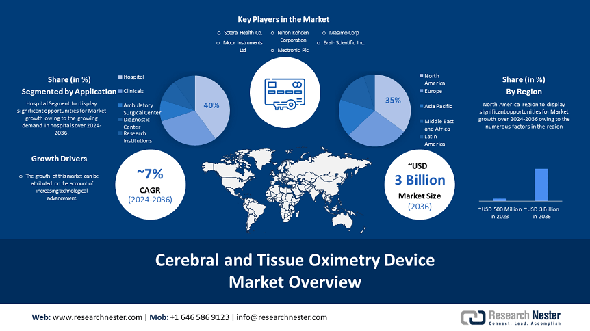 Cerebral-and-Tissue-Oximetry-Device-Market