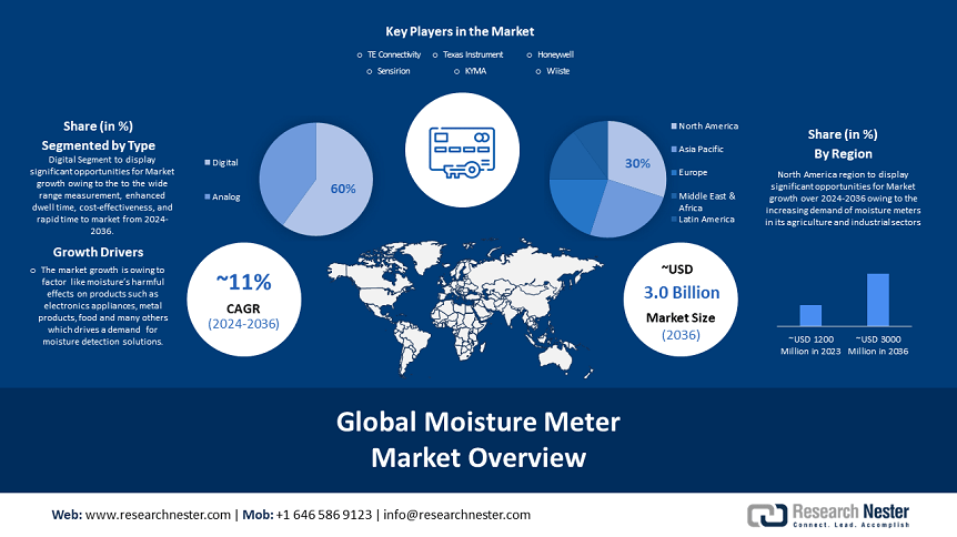 Moisture-Meter-Market