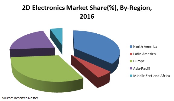 2D electronic market