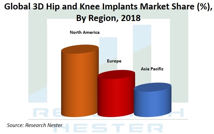 3D Hip and Knee Implants market Graph