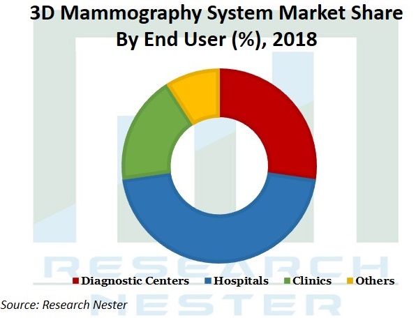 3D Mammography System Market Share Graph