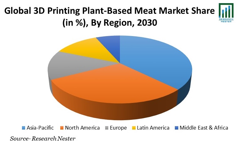 3D Printing Plant-Based Meat Market Share