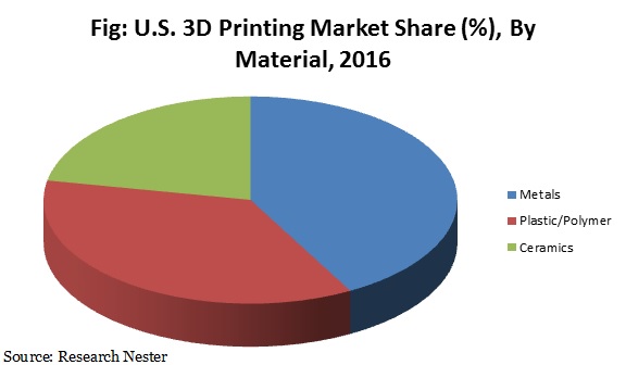 U.s 3D Printing market