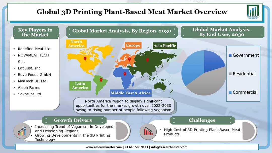 3D Printing Plant-Based Meat Market
