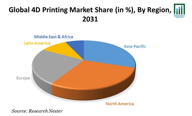 4D Printing Market Share
