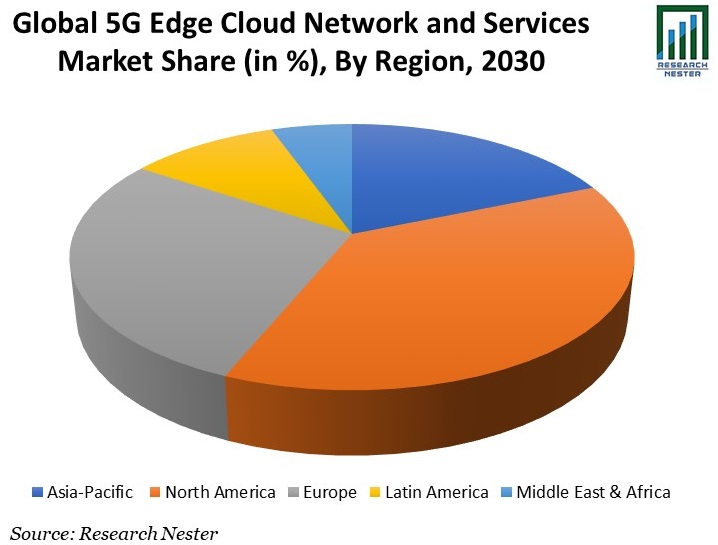 5G Edge Cloud Network and Services Market