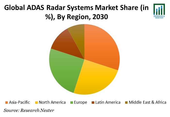 ADAS Radar Systems Market Share