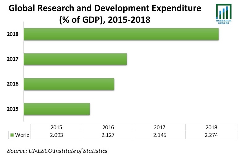 Research and Development Expenditure 