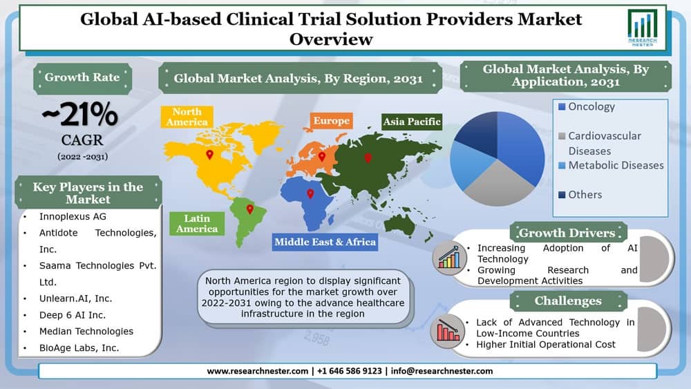 AI-based Clinical Trial Solution Providers Market Graph