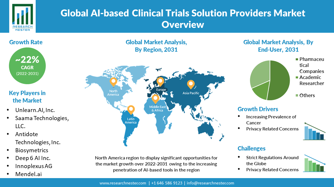 AI-based-Clinical-Trials-Solution-Providers-Market