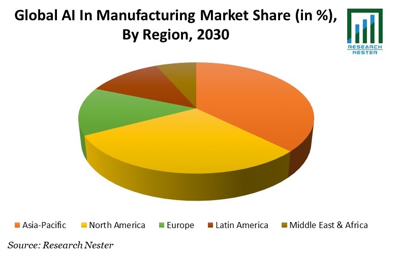 AI In Manufacturing Market Share