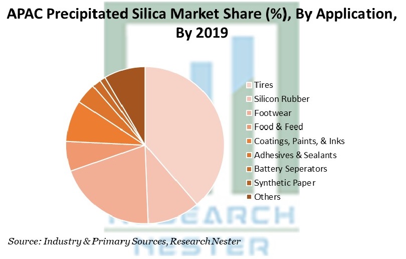 APAC Precipitated Silica Market Share