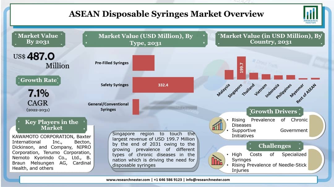 ASEAN Disposable Syringes Market Graph