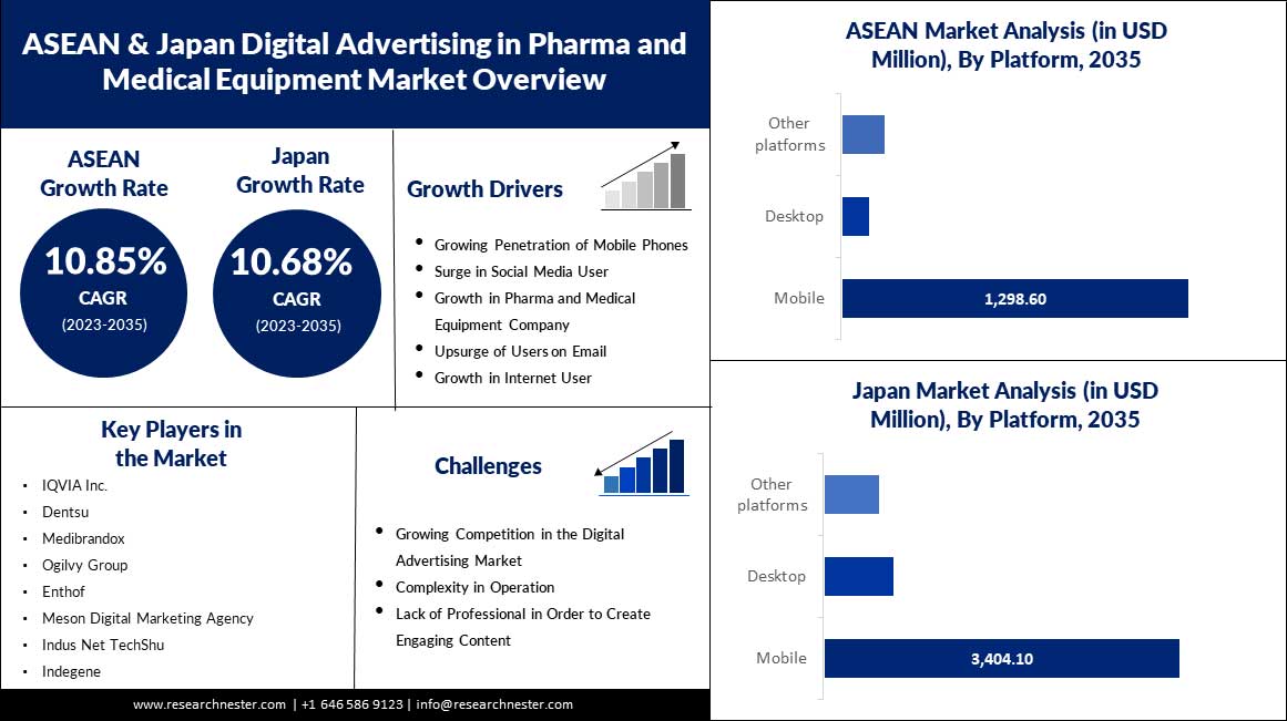 ASEAN 및 일본 디지털 광고 제약 및 의료 장비 시장 범위.jpg 