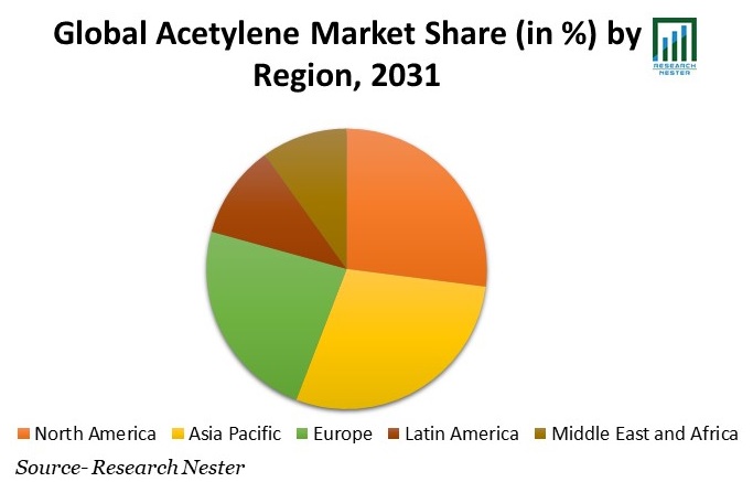 Global Acetylene Market Share