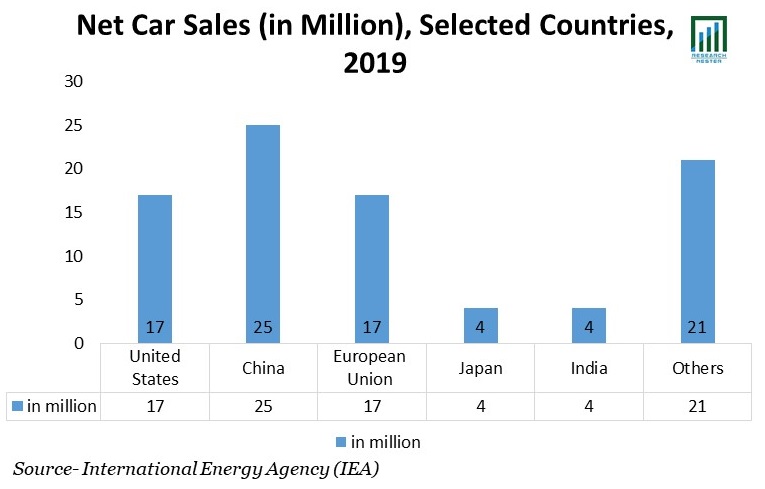 Net Car Sales (in Million), Selected Countries, 2019