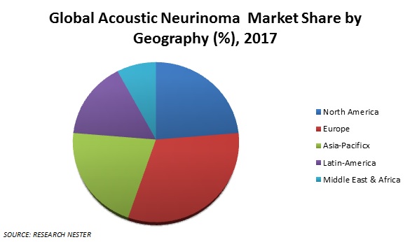 Acoustic Neurinoma  Market Share