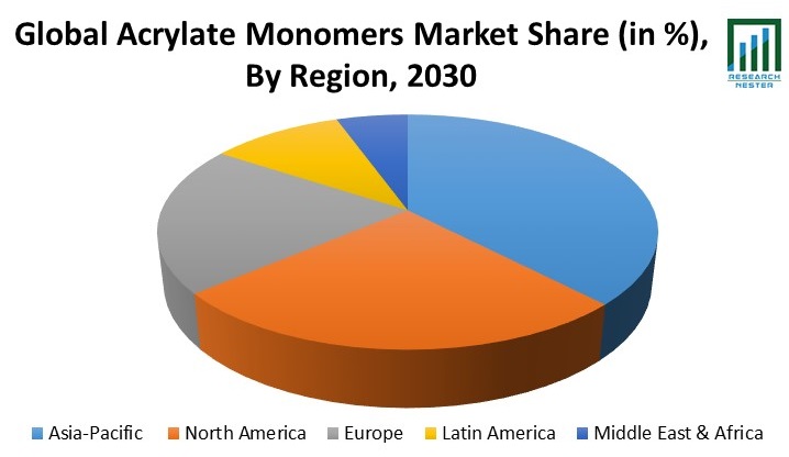 Acrylate Monomers Market Share