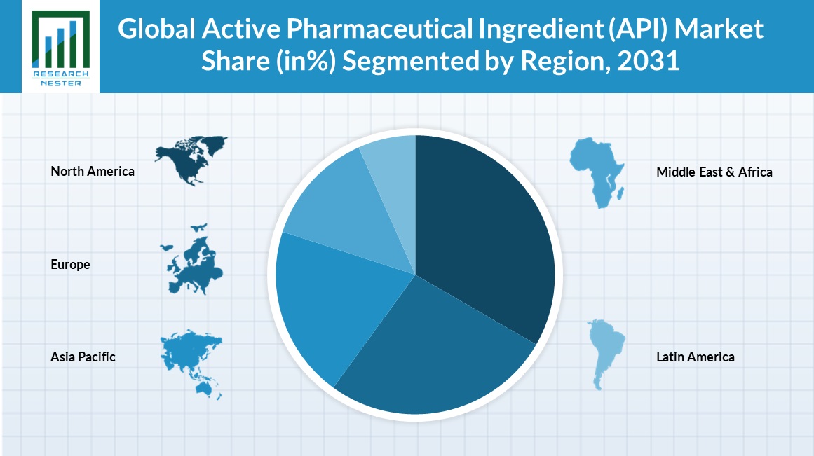 Active Pharmaceutical Ingredient (API) Market Share Chart