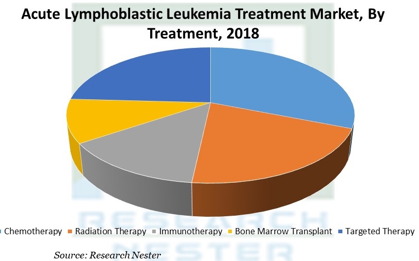 Acute Lymphoblastic Leukemia Treatment Market