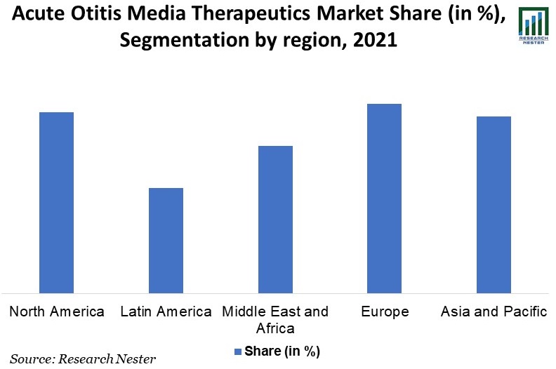 Acute Otitis Media Therapeutics Market