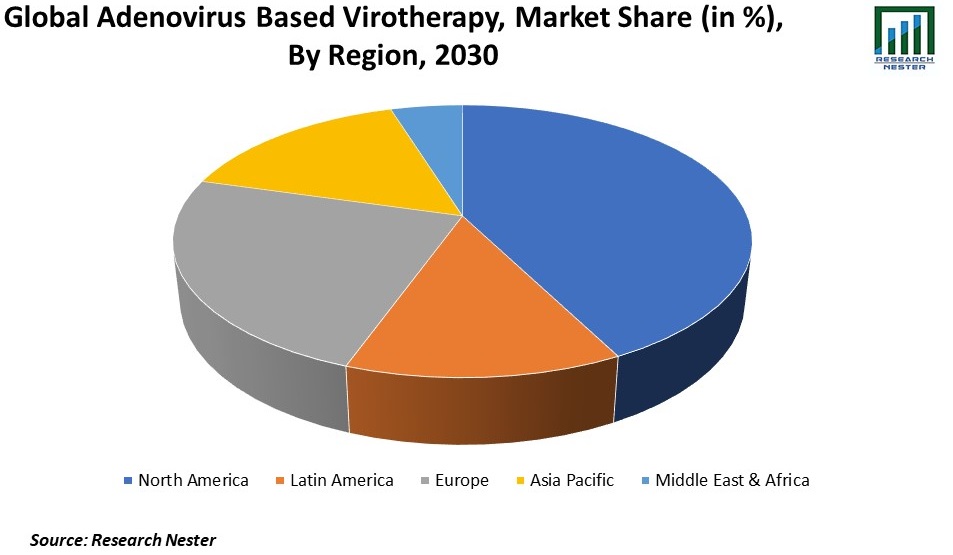 Adenovirus Based Virotherapy Market