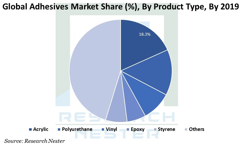 Adhesives Market Graph