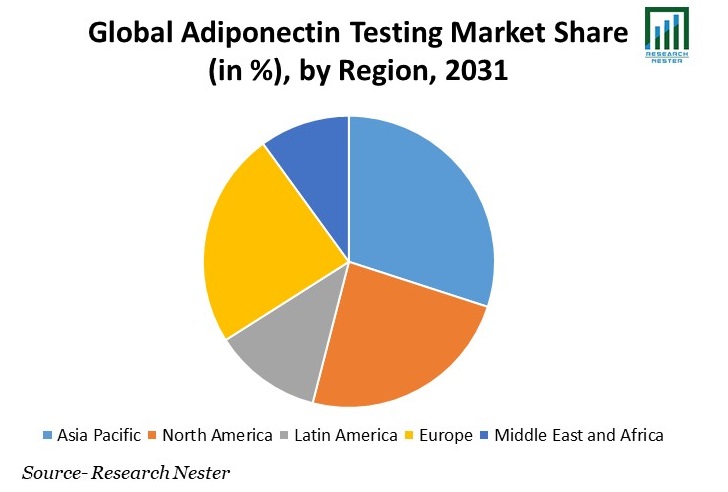 Adiponectin Testing Market Share