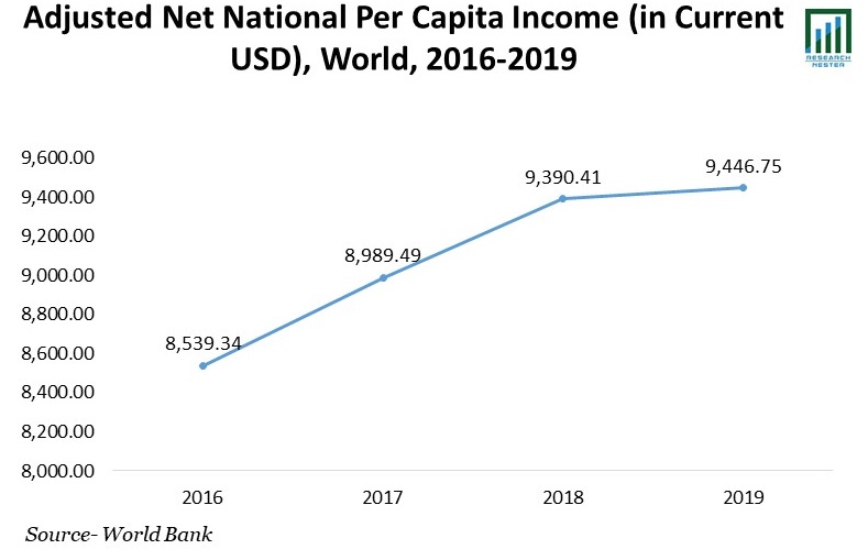 Adjusted Net National Per Capitala Income