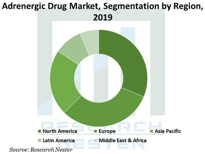 Adrenergic-Drug-Market