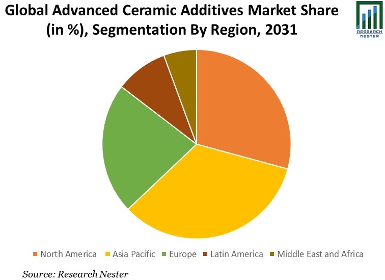 Advanced Ceramic Additives Market Image