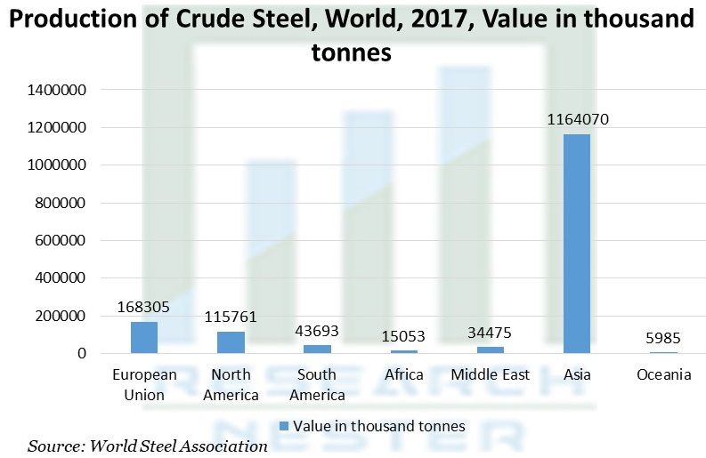Production of Crude Steel
