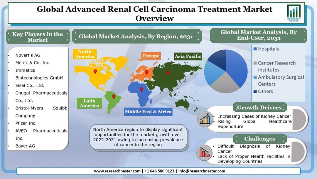 Advanced Renal Cell Cancer Treatment Market