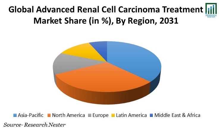 Advanced Renal Cell Cancer Treatment Market Share