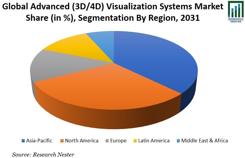 Advanced (3D/4D) Visualization Systems Market Share Image