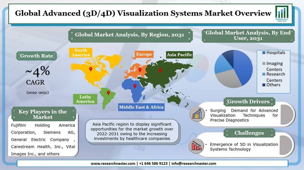 Advanced (3D/4D) Visualization Systems Market Graph