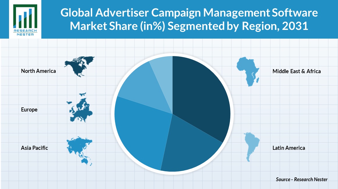 Advertiser Campaign Management Software Market Share Chart