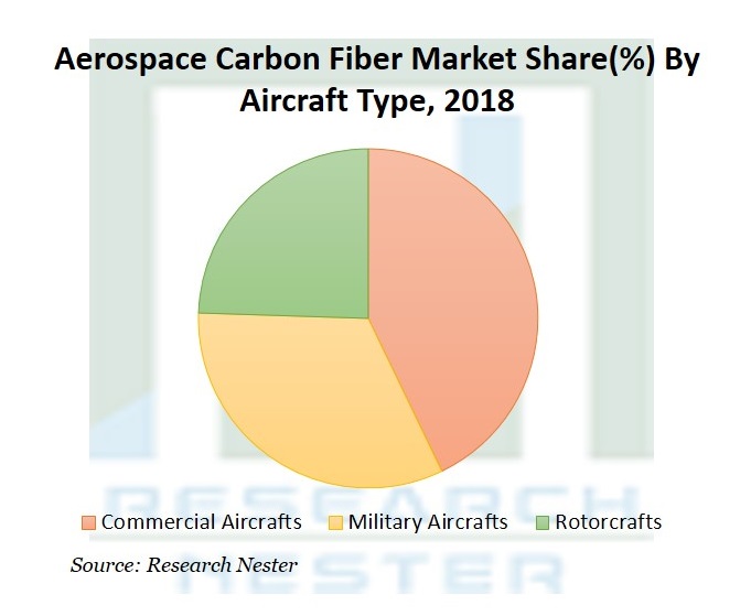Aerospace Carbon Fiber Market