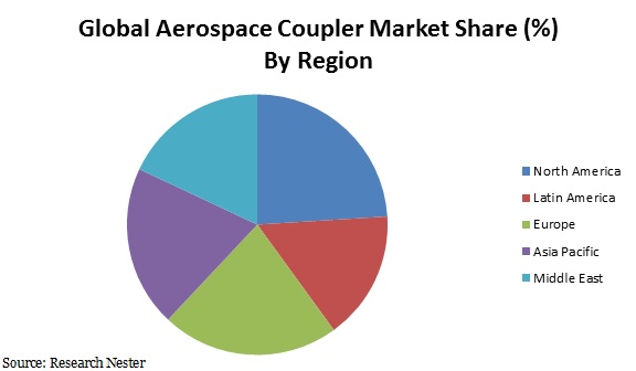Global Aerospace coupler market share