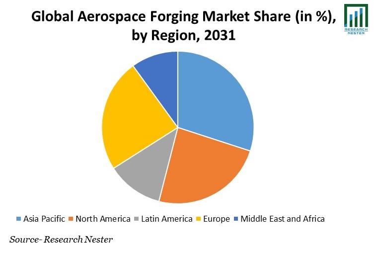Aerospace Forging Market Share