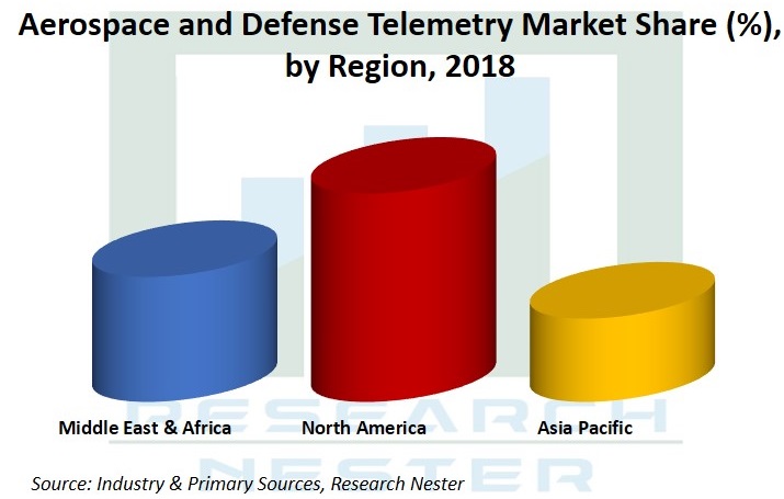 Aerospace and defense telemetry market share by regionGraph 
