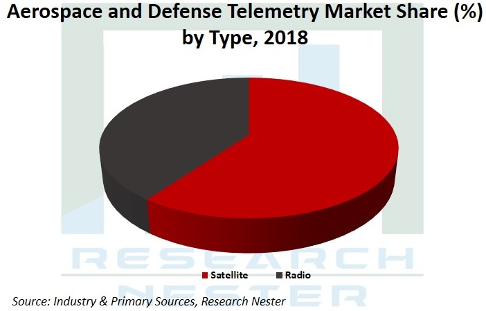 Aerospace and defense Telemetry market Graph