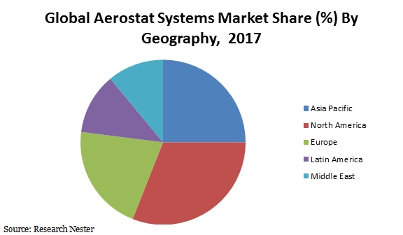 Aerostat systems market 