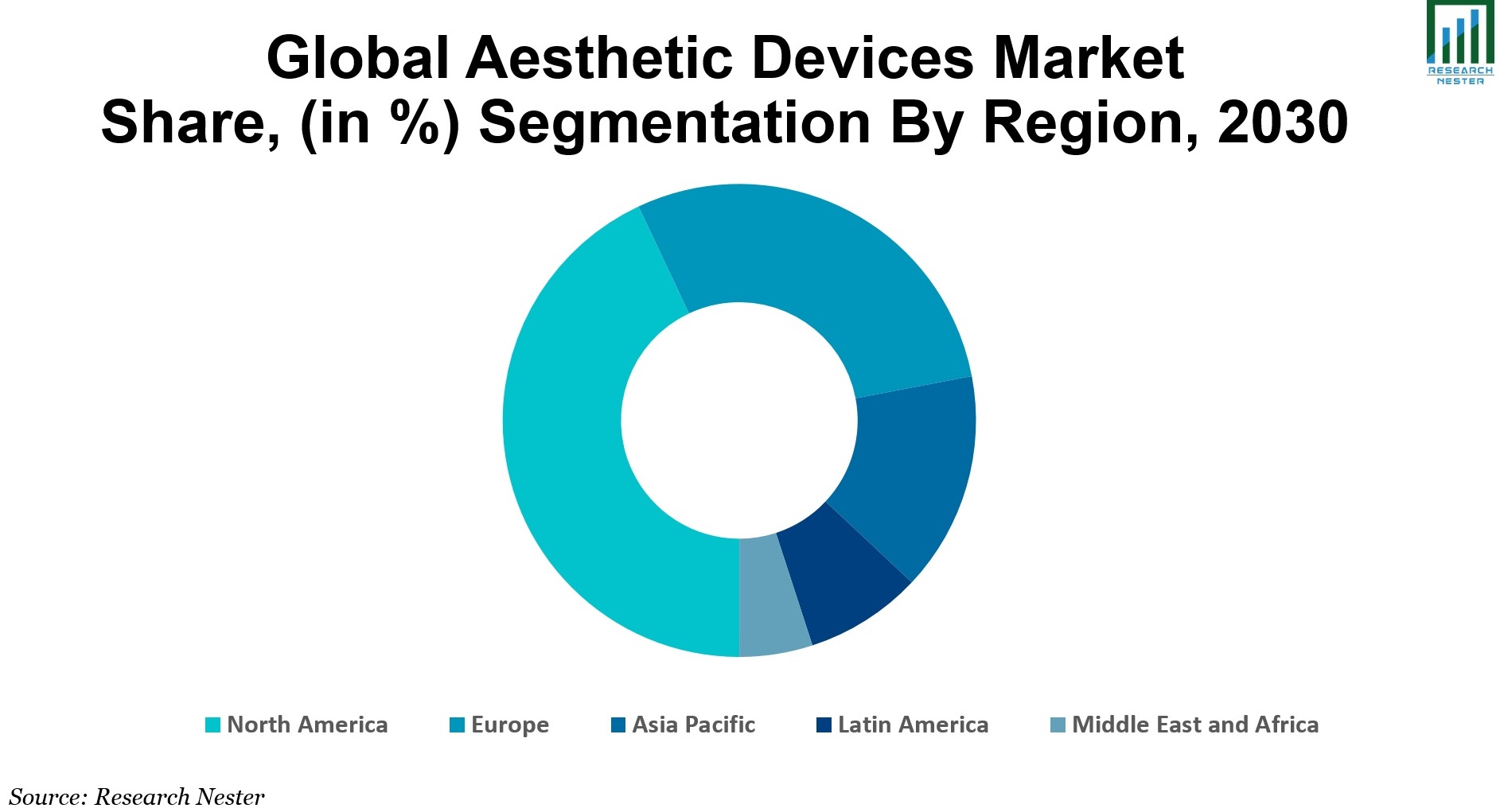 Aesthetic Devices Market Share Graph
