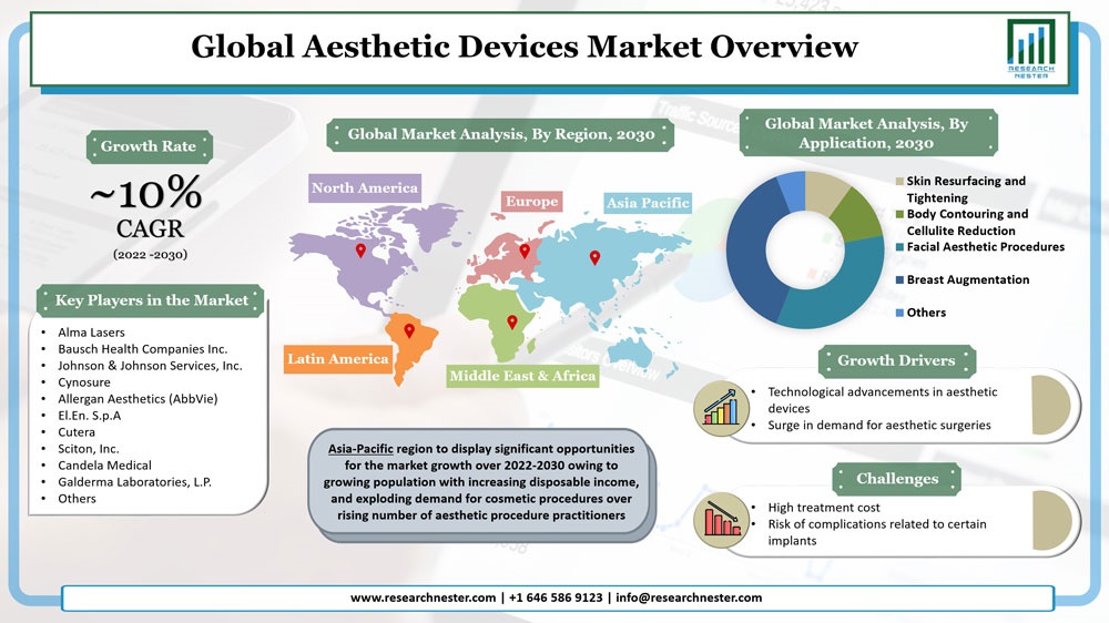 Aesthetic Devices Market Graph