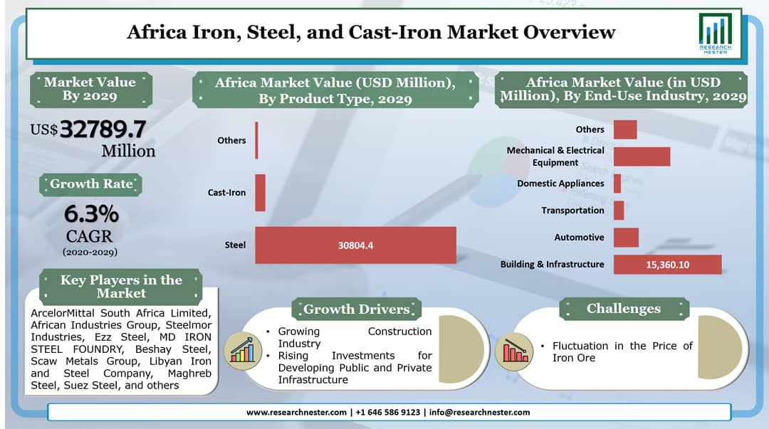 Africa Iron, Steel, and Cast-Iron Market Graph